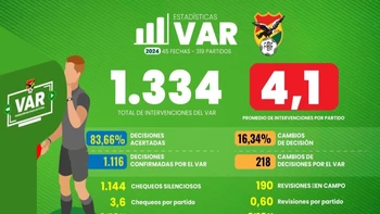 El VAR tuvo 1.334 intervenciones en 2024 y se corrigieron 218 errores arbitrales El VAR tuvo 1.334 intervenciones en 2024 y se corrigieron 218 errores arbitrales