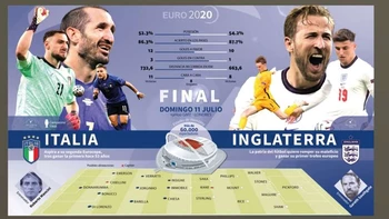 Inglaterra-Italia, una final de Eurocopa imperial en Wembley Inglaterra-Italia, una final de Eurocopa imperial en Wembley